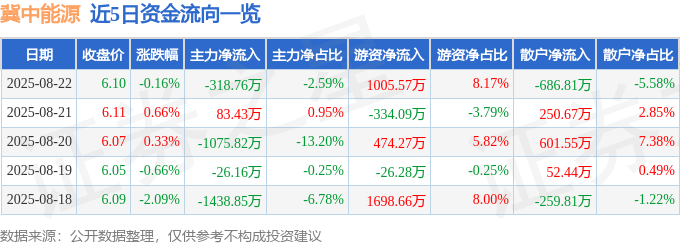 股票行情快报：冀中能源（000937）8月22日主力资金净卖出318.76万元