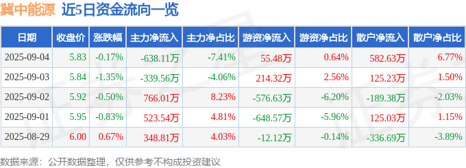 股票行情快报：冀中能源（000937）9月4日主力资金净卖出638.11万元
