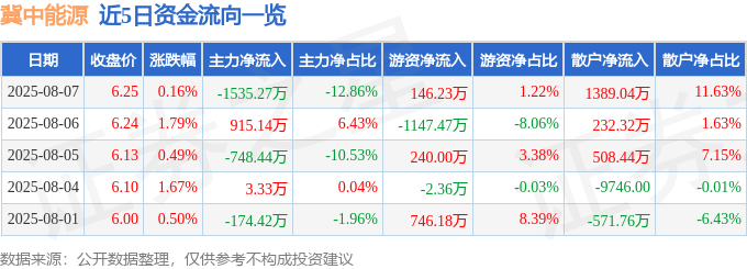 股票行情快报：冀中能源（000937）8月7日主力资金净卖出1535.27万元