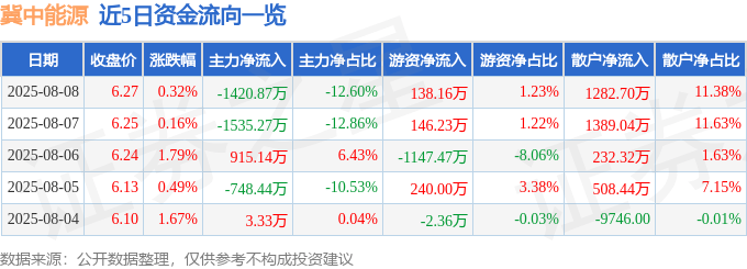 股票行情快报：冀中能源（000937）8月8日主力资金净卖出1420.87万元