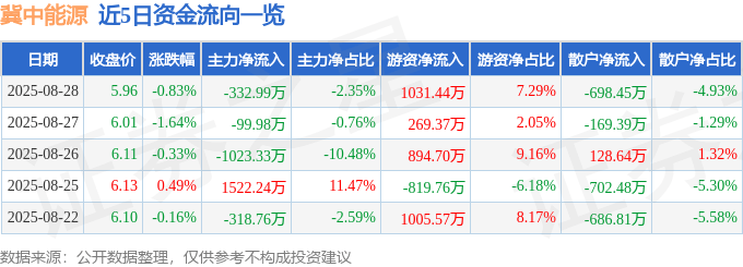 股票行情快报：冀中能源（000937）8月28日主力资金净卖出332.99万元