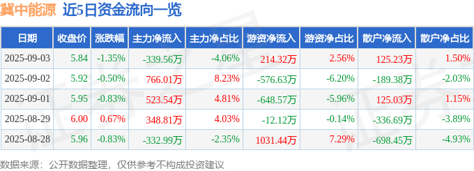 股票行情快报：冀中能源（000937）9月3日主力资金净卖出339.56万元