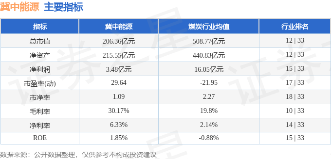 股票行情快报：冀中能源（000937）9月3日主力资金净卖出339.56万元