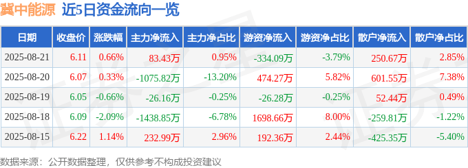 股票行情快报：冀中能源（000937）8月21日主力资金净买入83.43万元