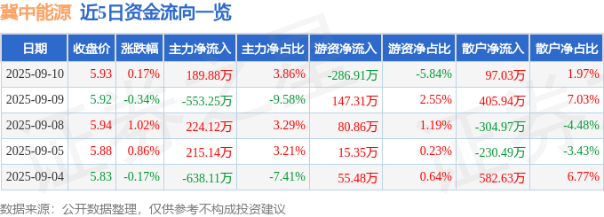 股票行情快报：冀中能源（000937）9月10日主力资金净买入189.88万元