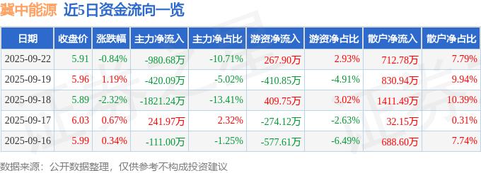 股票行情快报：冀中能源（000937）9月22日主力资金净卖出980.68万元