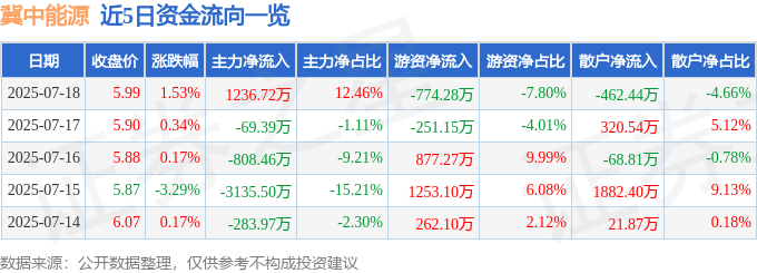 股票行情快报：冀中能源（000937）7月18日主力资金净买入1236.72万元