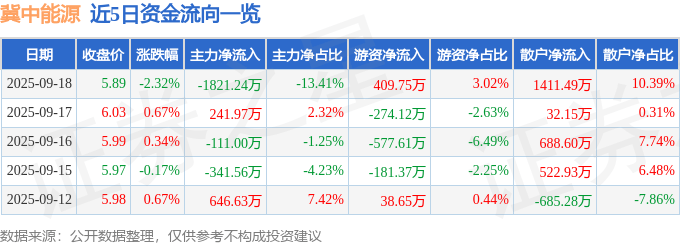 股票行情快报：冀中能源（000937）9月18日主力资金净卖出1821.24万元