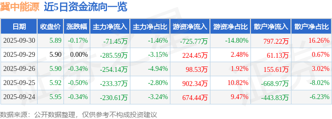 股票行情快报：冀中能源（000937）9月30日主力资金净卖出71.45万元