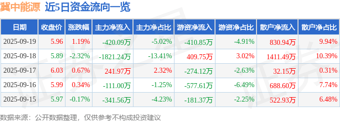 股票行情快报：冀中能源（000937）9月19日主力资金净卖出420.09万元
