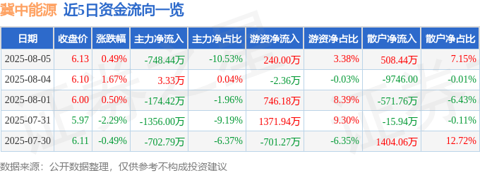 股票行情快报：冀中能源（000937）8月5日主力资金净卖出748.44万元