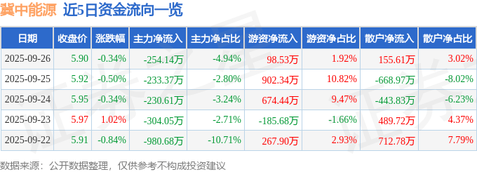 股票行情快报：冀中能源（000937）9月26日主力资金净卖出254.14万元