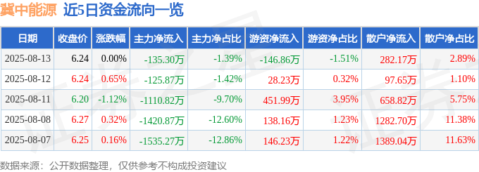股票行情快报：冀中能源（000937）8月13日主力资金净卖出135.30万元