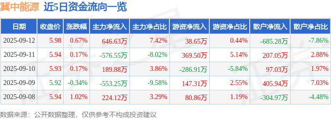 股票行情快报：冀中能源（000937）9月12日主力资金净买入646.63万元