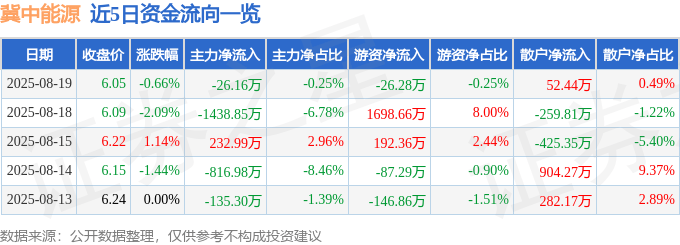 股票行情快报：冀中能源（000937）8月19日主力资金净卖出26.16万元