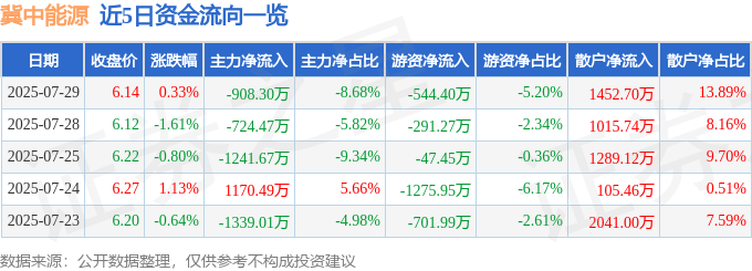 股票行情快报：冀中能源（000937）7月29日主力资金净卖出908.30万元