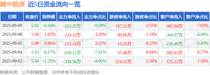 股票行情快报：冀中能源（000937）9月9日主力资金净卖出553.25万元