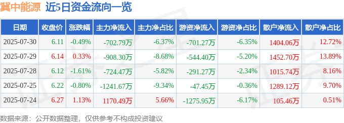 股票行情快报：冀中能源（000937）7月30日主力资金净卖出702.79万元