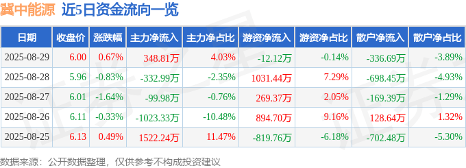 股票行情快报：冀中能源（000937）8月29日主力资金净买入348.81万元