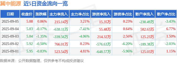 股票行情快报：冀中能源（000937）9月5日主力资金净买入215.14万元