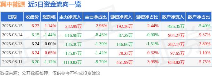 股票行情快报：冀中能源（000937）8月15日主力资金净买入232.99万元