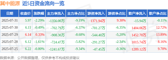 股票行情快报：冀中能源（000937）7月31日主力资金净卖出1356.00万元