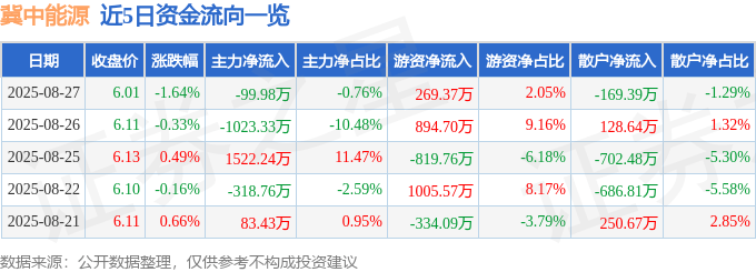 股票行情快报：冀中能源（000937）8月27日主力资金净卖出99.98万元