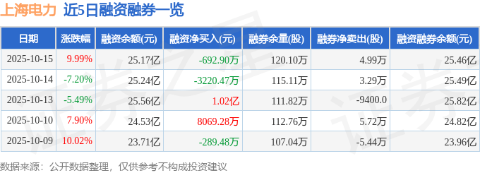 上海电力（600021）10月15日主力资金净买入4.41亿元