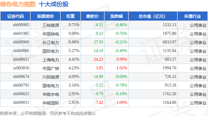 10月15日绿色电力（399438）指数涨0.57%，成份股上海电力（600021）领涨