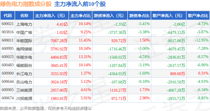 10月15日绿色电力（399438）指数涨0.57%，成份股上海电力（600021）领涨