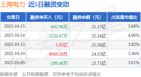 上海电力：10月15日融券卖出11.31万股，融资融券余额25.46亿元
