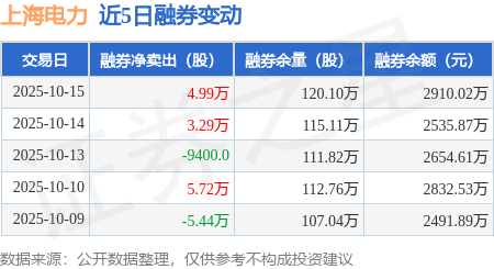 上海电力：10月15日融券卖出11.31万股，融资融券余额25.46亿元