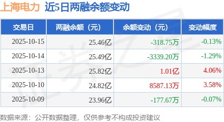 上海电力：10月15日融券卖出11.31万股，融资融券余额25.46亿元