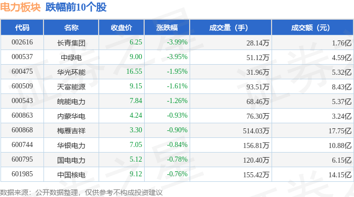 电力板块10月15日涨0.42%，上海电力领涨，主力资金净流入5126.33万元