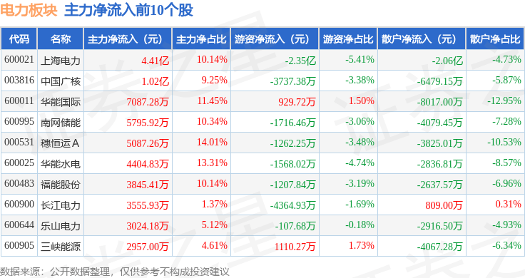 电力板块10月15日涨0.42%，上海电力领涨，主力资金净流入5126.33万元