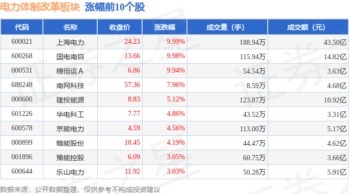 电力体制改革板块10月15日涨0.7%，上海电力领涨，主力资金净流入5.99亿元