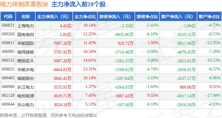 电力体制改革板块10月15日涨0.7%，上海电力领涨，主力资金净流入5.99亿元