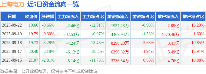 股票行情快报：上海电力（600021）9月22日主力资金净卖出2.46亿元