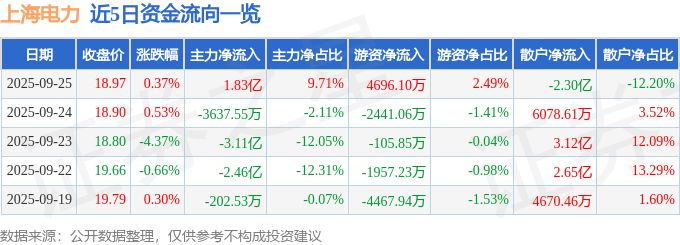 股票行情快报：上海电力（600021）9月25日主力资金净买入1.83亿元