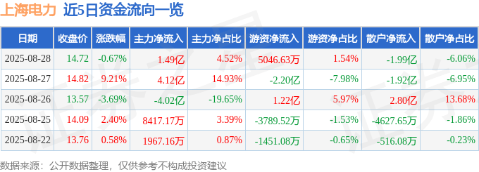 股票行情快报：上海电力（600021）8月28日主力资金净买入1.49亿元
