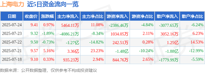 股票行情快报：上海电力（600021）7月24日主力资金净买入5464.11万元