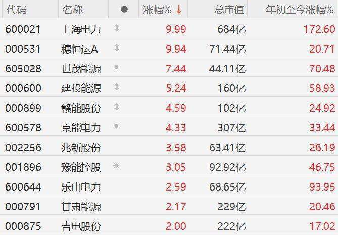 A股市场电力股拉升，上海电力、穗恒运A涨停，世茂能源涨超7%，建投能源涨超5%，赣能股份、京能电力涨超4%