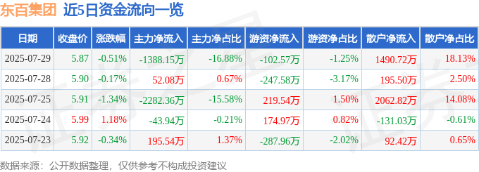 股票行情快报：东百集团（600693）7月29日主力资金净卖出1388.15万元