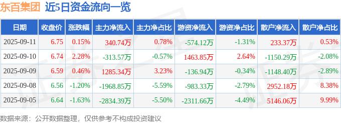 股票行情快报：东百集团（600693）9月11日主力资金净买入340.74万元