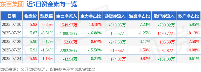 股票行情快报：东百集团（600693）7月30日主力资金净买入1549.97万元