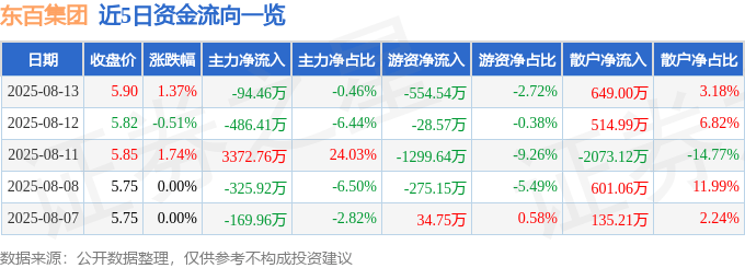 股票行情快报：东百集团（600693）8月13日主力资金净卖出94.46万元