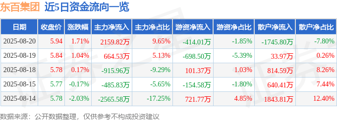 股票行情快报：东百集团（600693）8月20日主力资金净买入2159.82万元