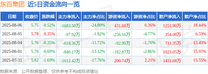 股票行情快报：东百集团（600693）8月6日主力资金净卖出1683.50万元
