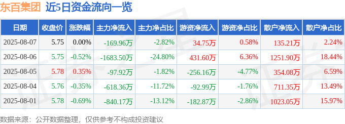 股票行情快报：东百集团（600693）8月7日主力资金净卖出169.96万元