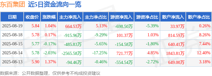 股票行情快报：东百集团（600693）8月19日主力资金净买入664.53万元